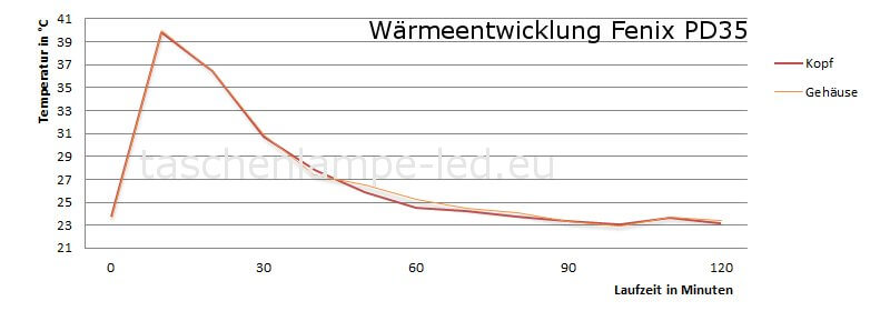 Wärmeentwicklung fenix pd35