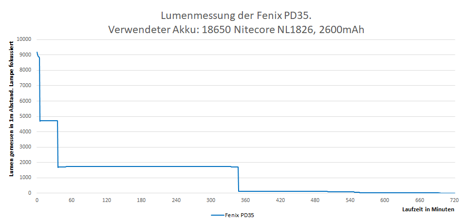Lumenmessung Fenix PD35