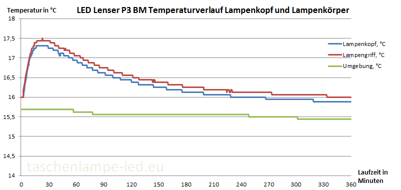 Temperaturmessung LED Lenser P3 BM