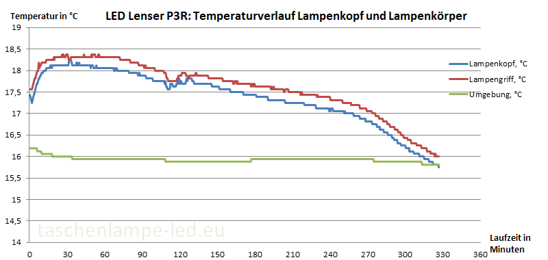 Temperaturmessung LED Lenser P3R