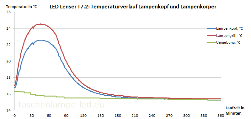 temperaturmessung led lenser t7.2