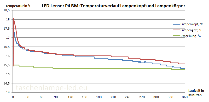 temperaturmessung led lenser p4 bm