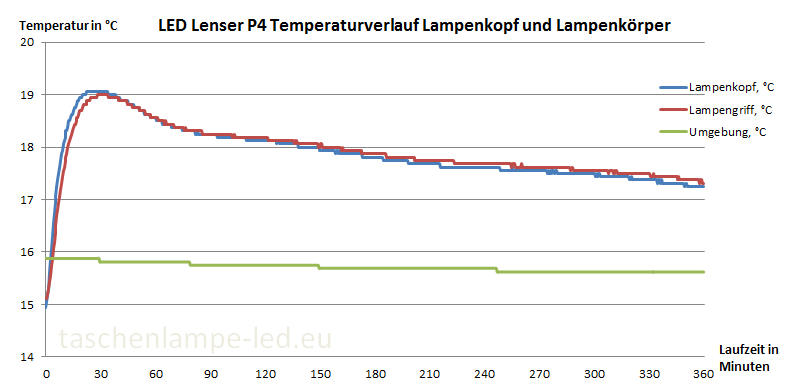 temperaturmessung led lenser p4