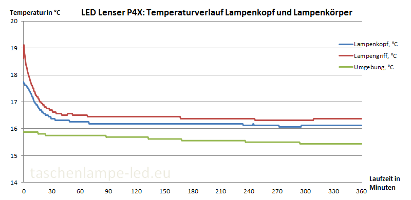 temperaturmessung led lenser p4x