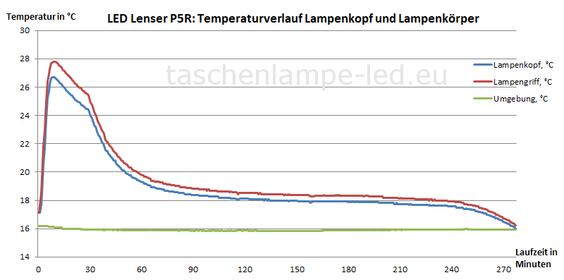 temperaturmessung led lenser p5r2