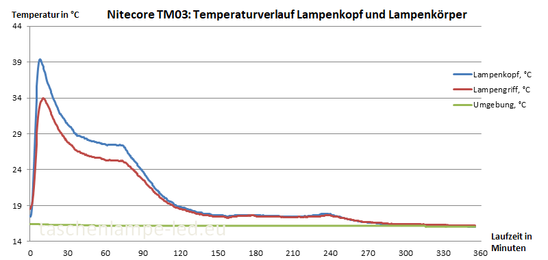 Nitecore Tiny-Monster TM03 Temperatur