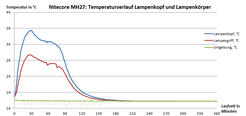 Temperaturverlauf Nitecore MH27