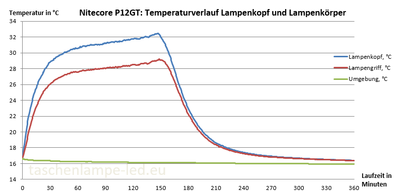 Temperaturverlauf Nitecore P12GT