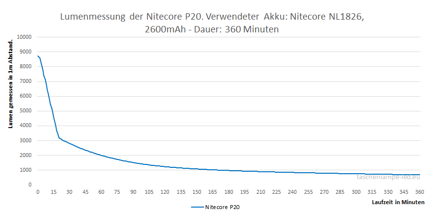 lumenmessung nitecore P20