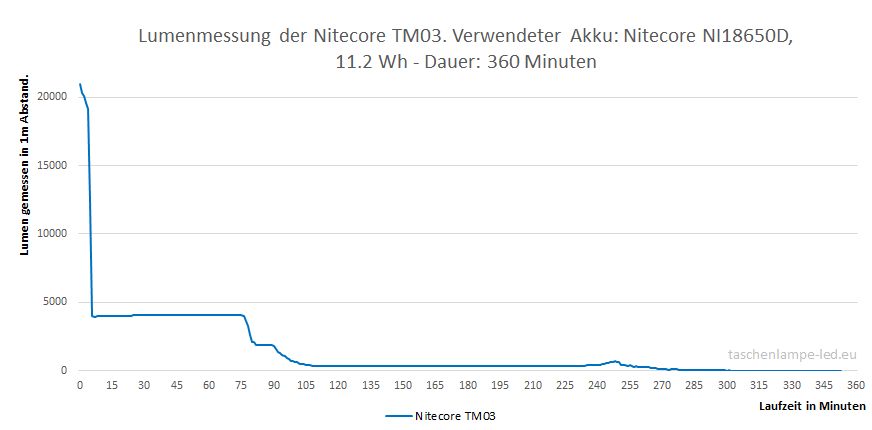lumenmessung nitecore TM03
