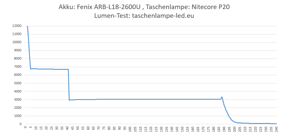 Akku-18650-02-Fenix-ARB-L18-2600U-taschenlampen-test