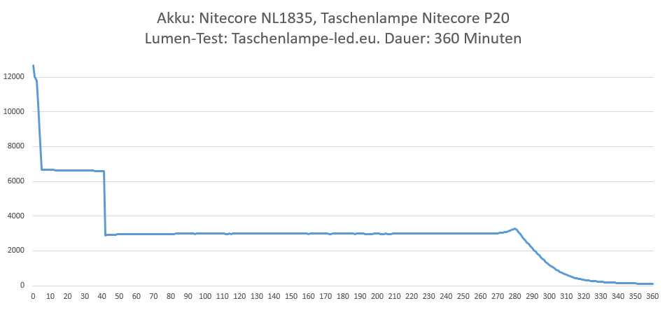 Akku-18650-05-Nitecore-NL1835-taschenlampen-test