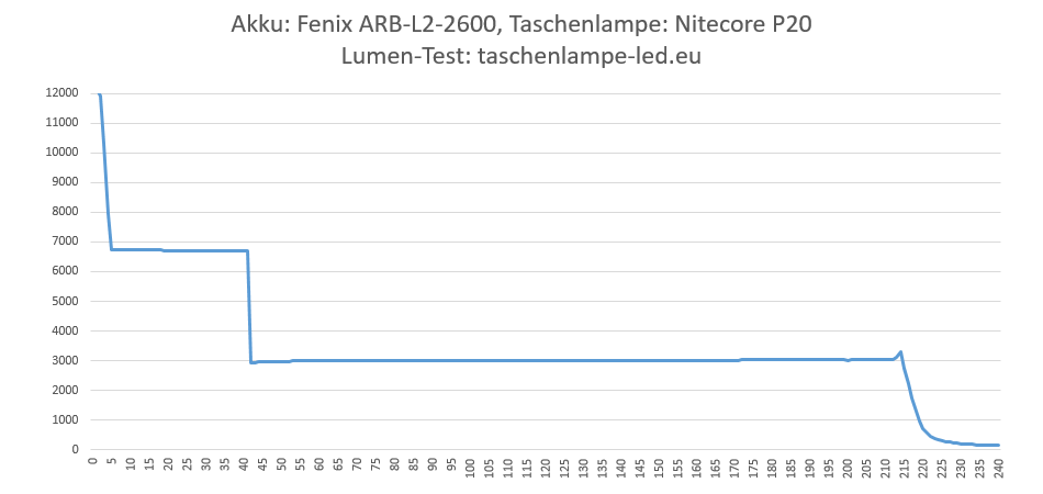 Akku-18650-20-Fenix-ARB-L2-2600-taschenlampen-test
